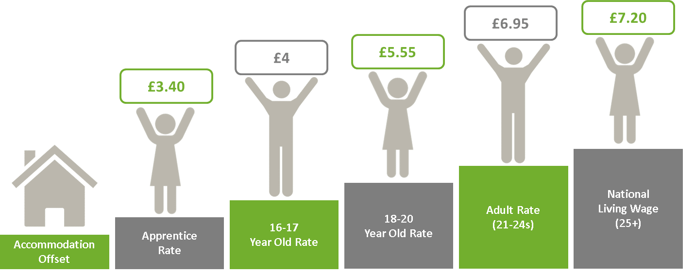 National Living Wage PayrollAbility Payroll Outsourcing