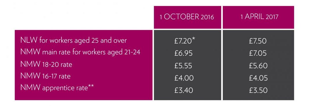 national living wage table