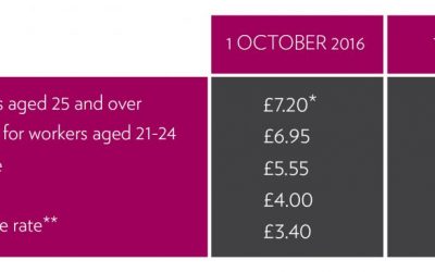 National Living Wage – What is it and How Does it Affect You as an Employer?