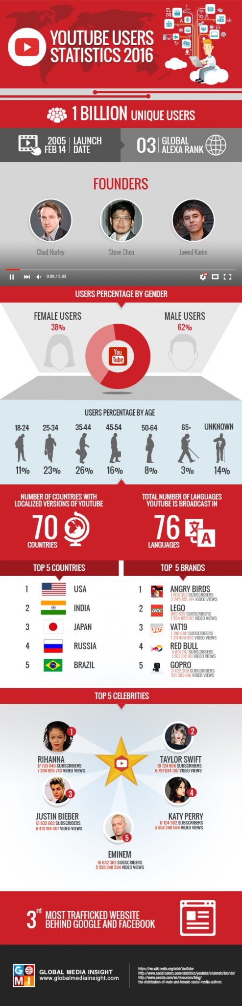 youtube-users-statistics-2016